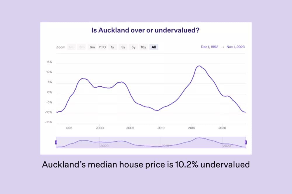 Auckland undervalued map